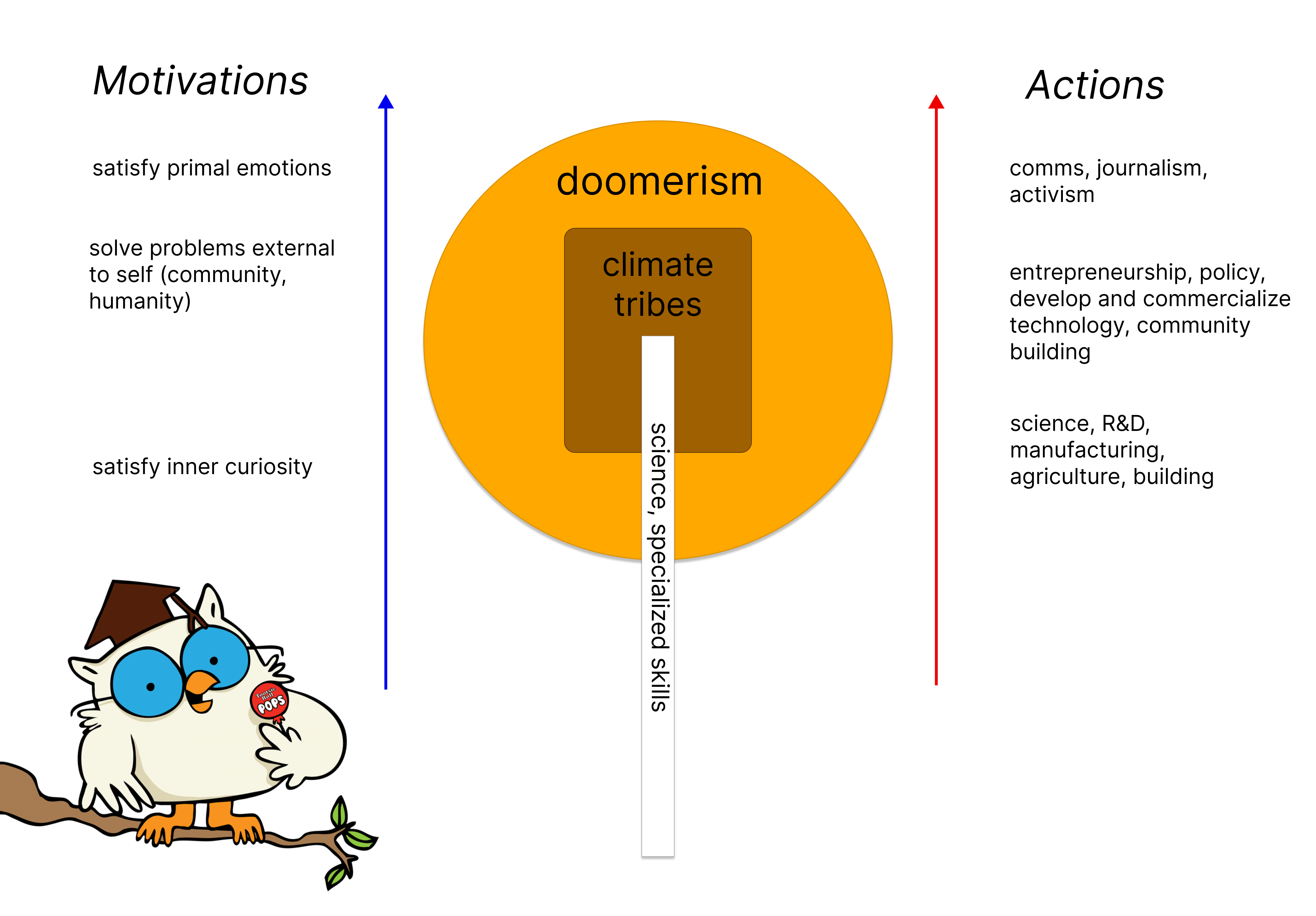 The Climate Industry: Motivations and Actions