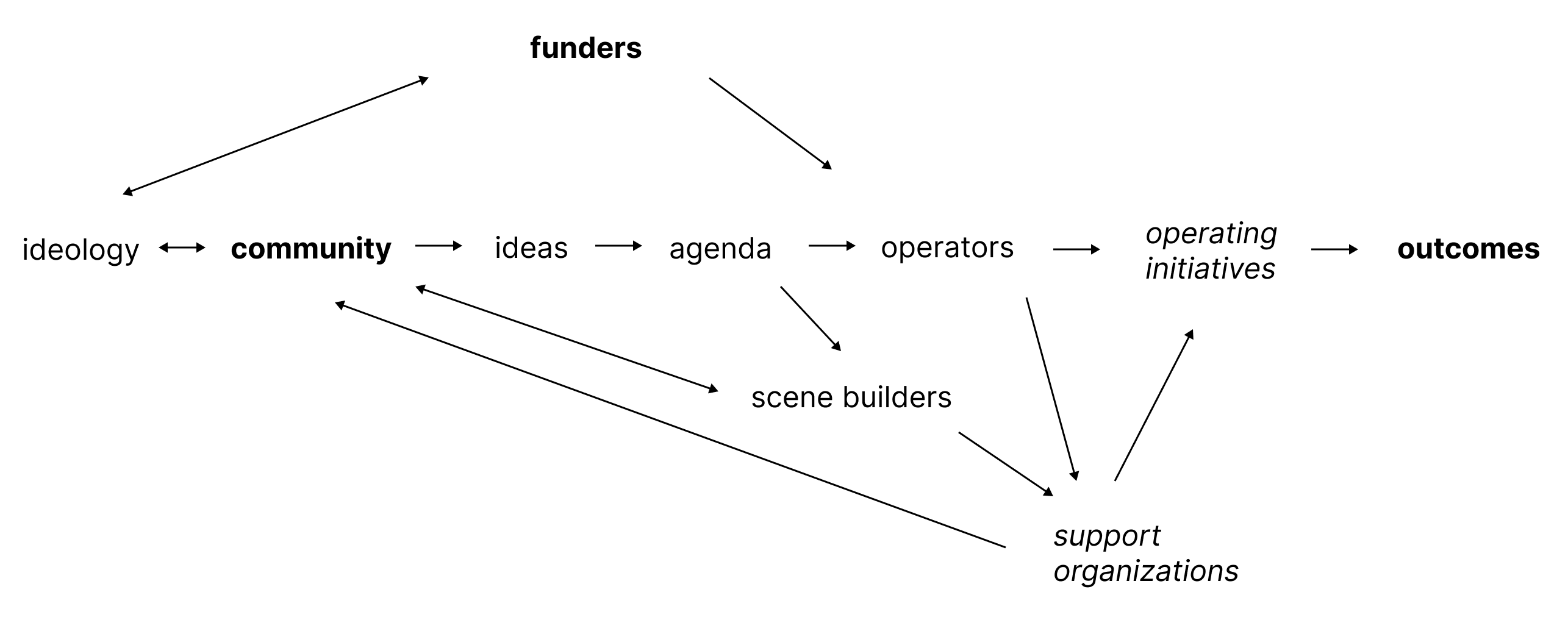 Idea machines