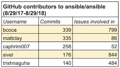 ansible contributors