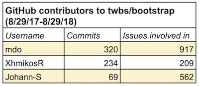 bootstrap contributors