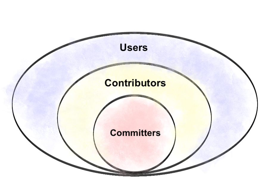 onion model