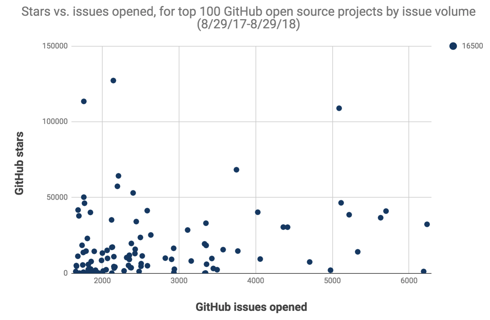 stars vs issues graph