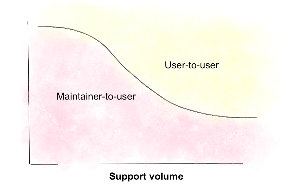 support systems at scale